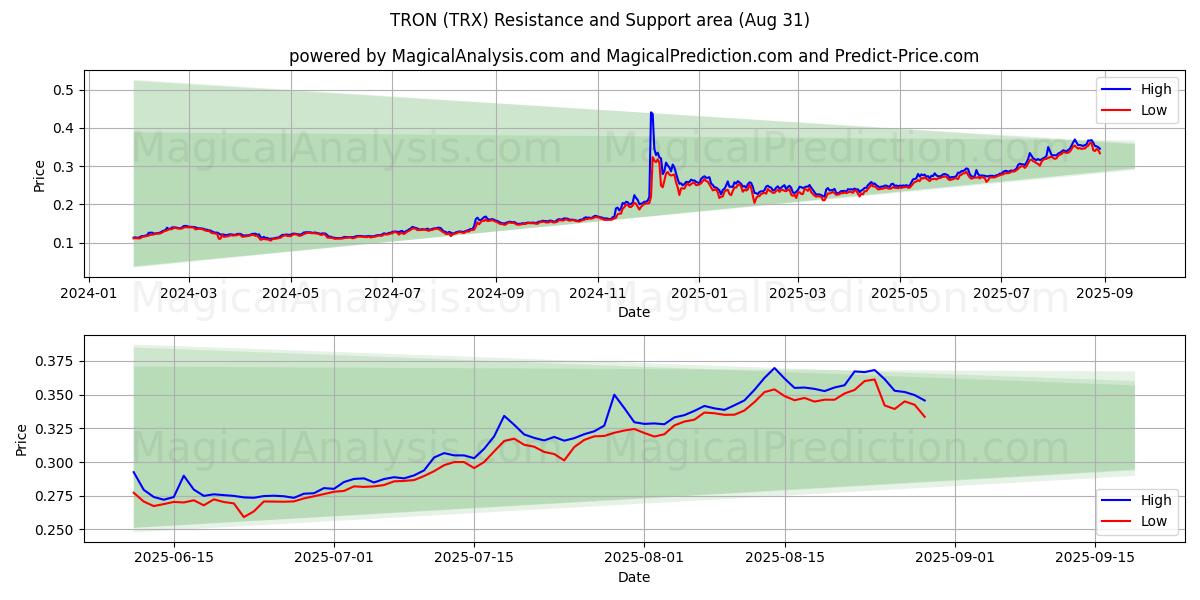  ट्रोन (TRX) Support and Resistance area (06 Aug) 