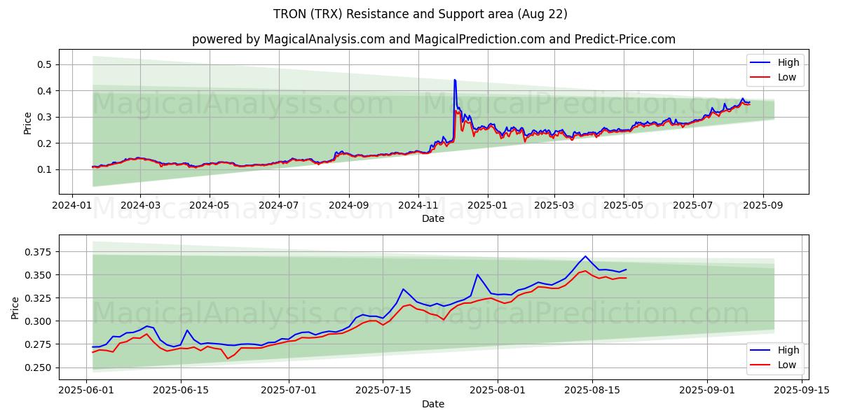  ТРОН (TRX) Support and Resistance area (21 Aug) 