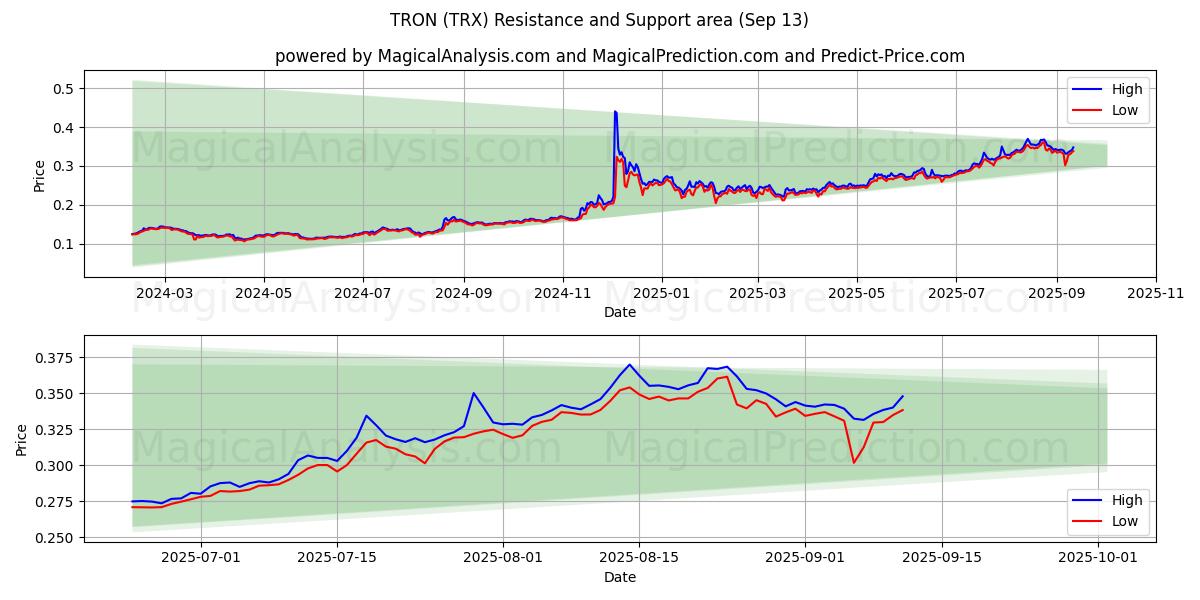  TRON (TRX) Support and Resistance area (12 Sep) 