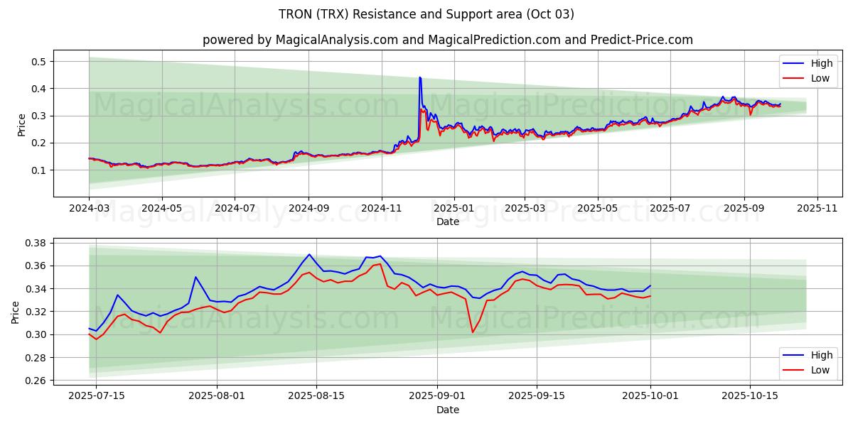  TRON (TRX) Support and Resistance area (02 Oct) 