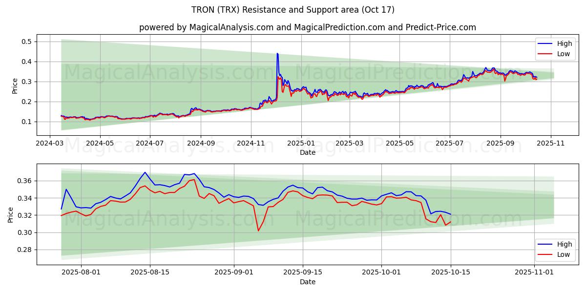 TRON (TRX) Support and Resistance area (16 Oct) TRON (TRX) Support and Resistance area (16 Oct)