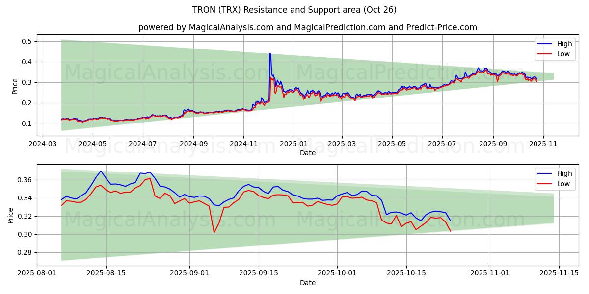 TRON (TRX) Support and Resistance area (25 Oct)   TRON (TRX) Support and Resistance area (25 Oct)