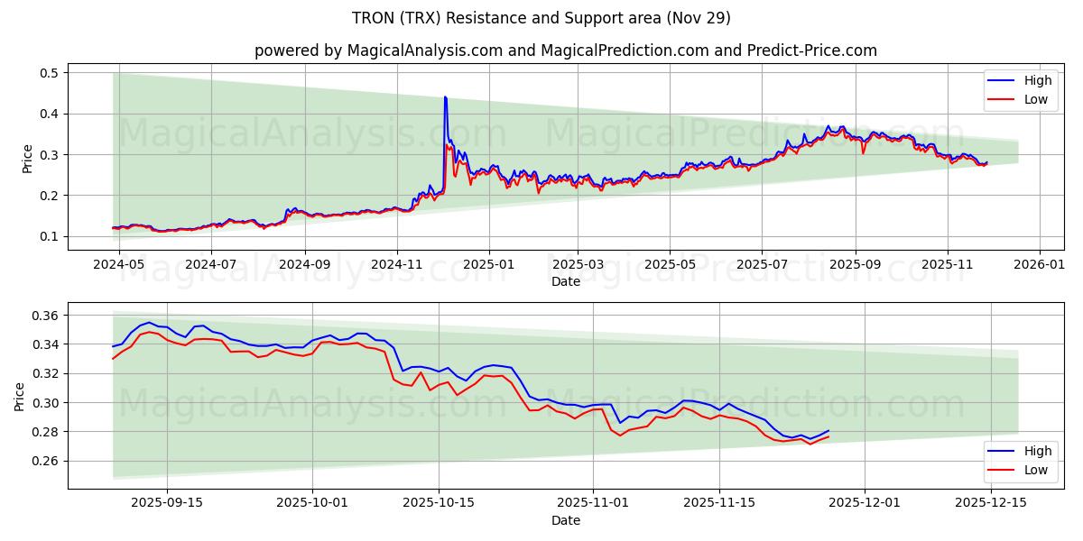  TRON (TRX) Support and Resistance area (28 Nov) 