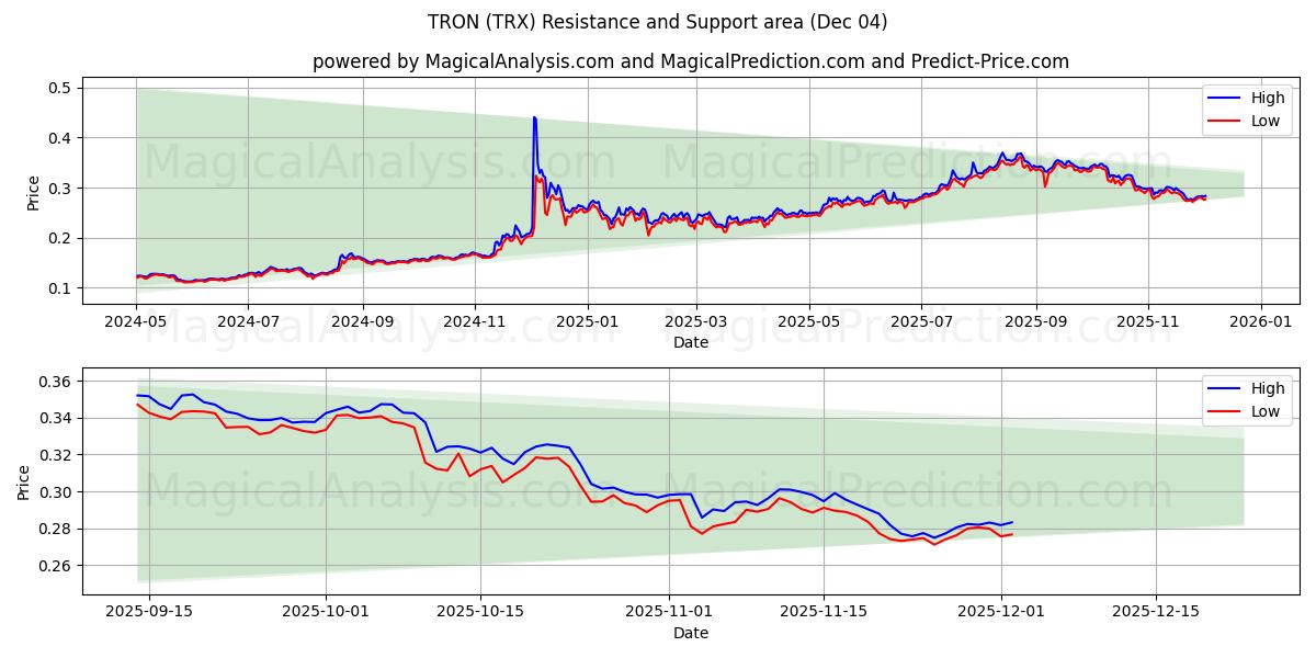  TRON (TRX) Support and Resistance area (03 Dec) 