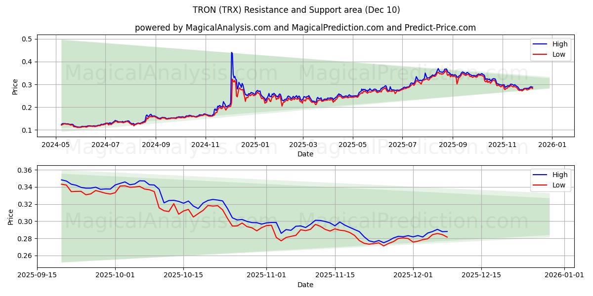  TRON (TRX) Support and Resistance area (07 Dec) 