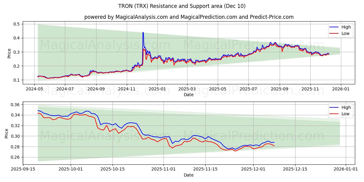  TRON (TRX) Support and Resistance area (08 Dec) 