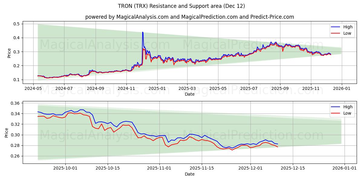  TRON (TRX) Support and Resistance area (09 Dec) 