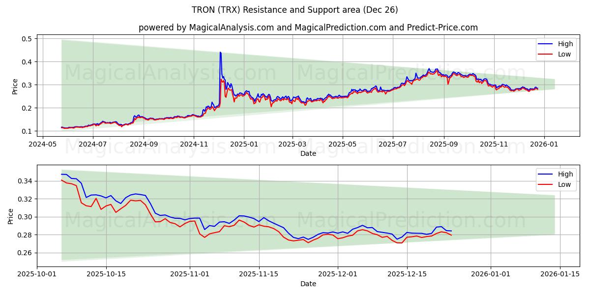  TRON (TRX) Support and Resistance area (24 Dec) 