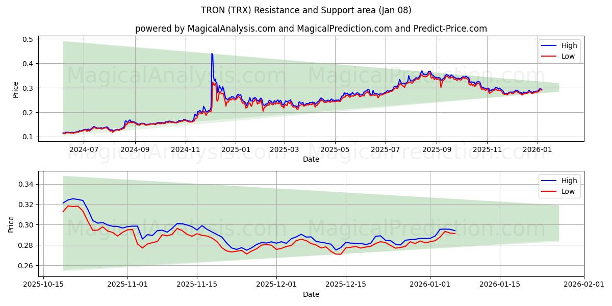  TRON (TRX) Support and Resistance area (05 Jan) 