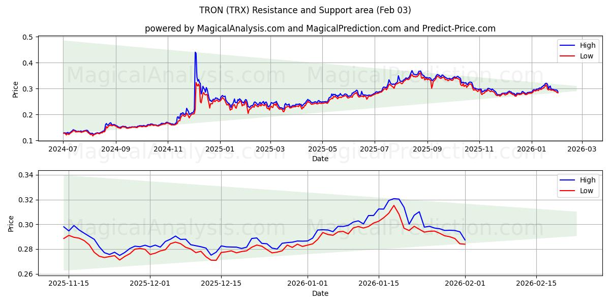  TRON (TRX) Support and Resistance area (02 Feb) 