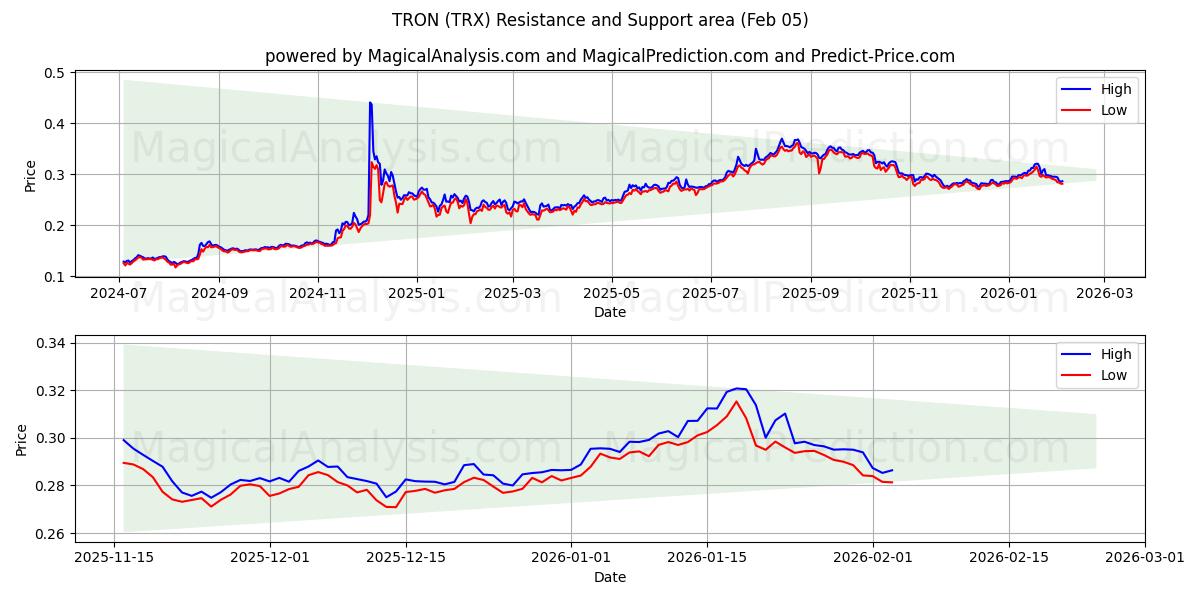  TRON (TRX) Support and Resistance area (04 Feb) 