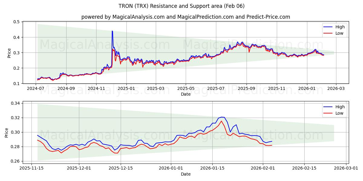  TRON (TRX) Support and Resistance area (05 Feb) 