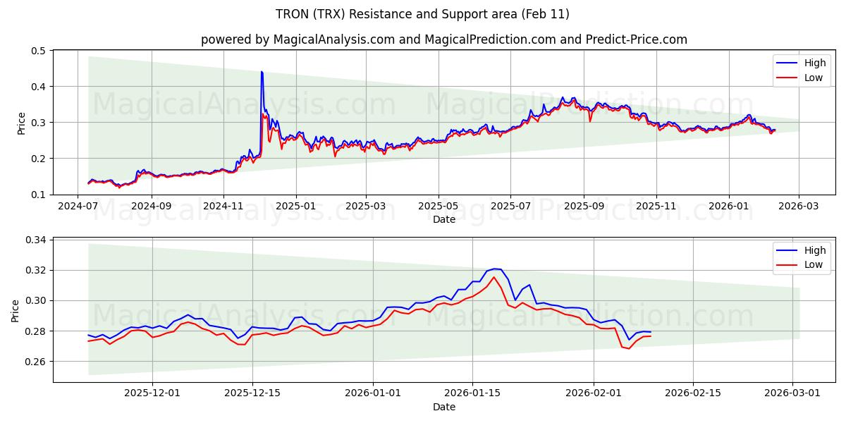  TRON (TRX) Support and Resistance area (10 Feb) 