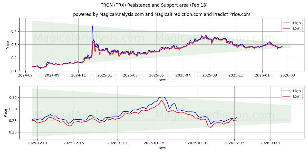  TRON (TRX) Support and Resistance area (17 Feb) 