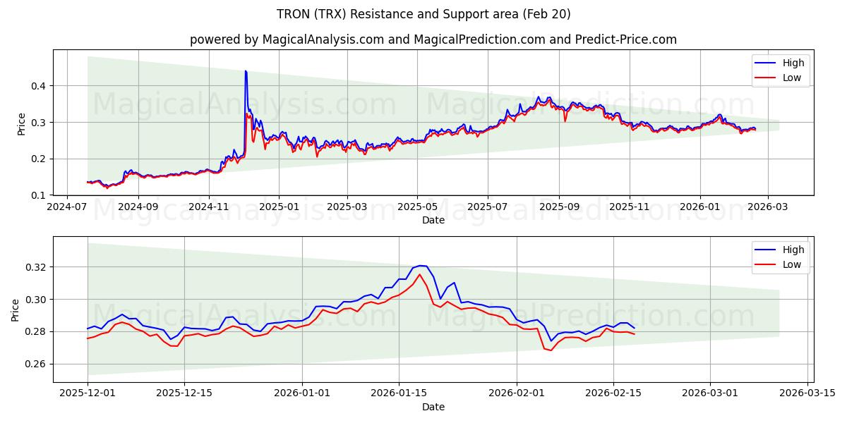  TRON (TRX) Support and Resistance area (19 Feb) 
