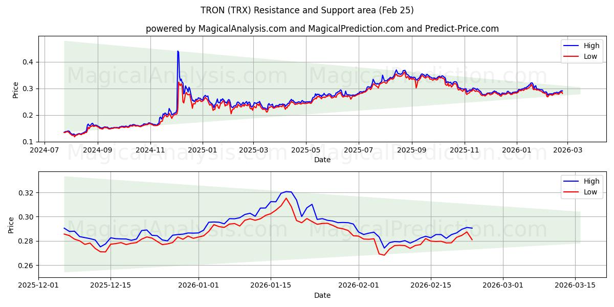  TRON (TRX) Support and Resistance area (24 Feb) 