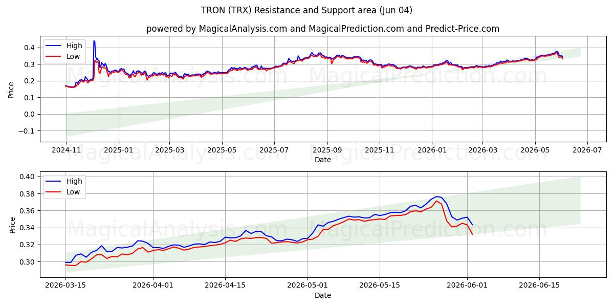  TRON (TRX) Support and Resistance area (02 Jun) 