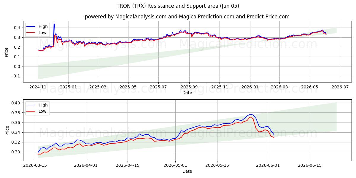  TRON (TRX) Support and Resistance area (03 Jun) 