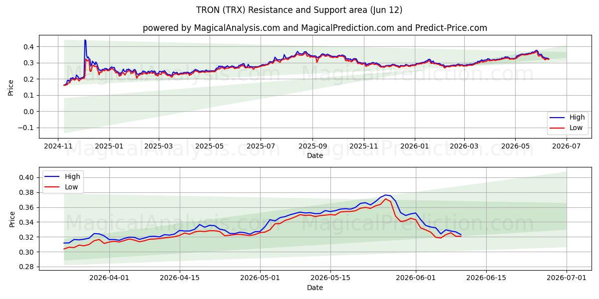  波场 (TRX) Support and Resistance area (10 Jun) 