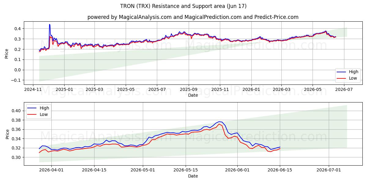  TRON (TRX) Support and Resistance area (11 Jun) 
