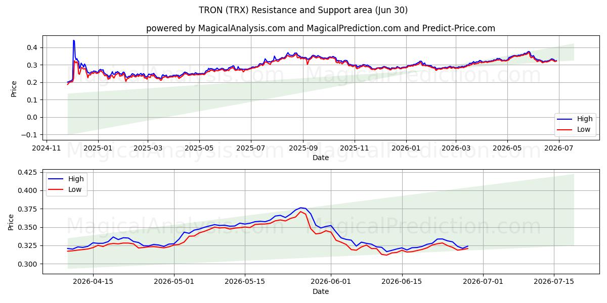  TRON (TRX) Support and Resistance area (29 Jun) 