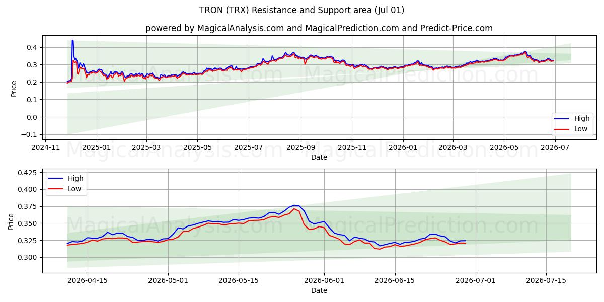  波场 (TRX) Support and Resistance area (30 Jun) 