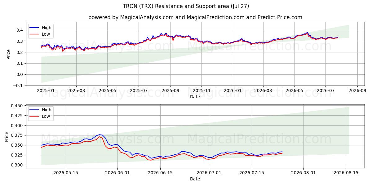  トロン (TRX) Support and Resistance area (10 Jul) 