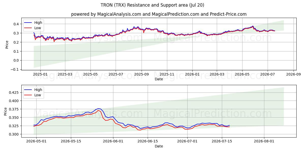  TRON (TRX) Support and Resistance area (19 Jul) 