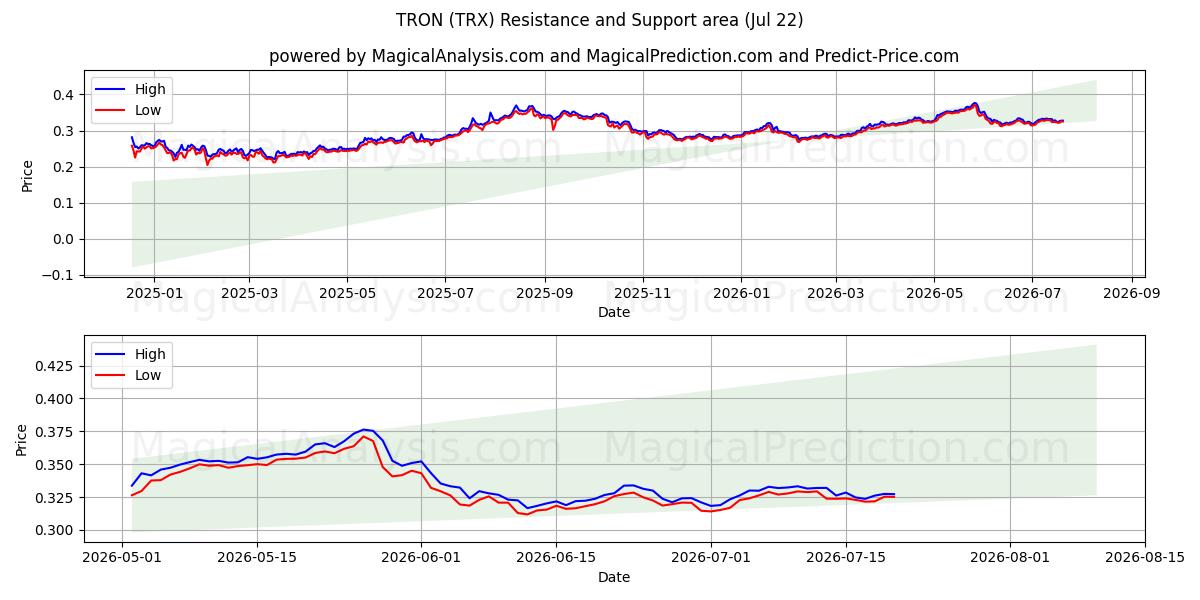  波场 (TRX) Support and Resistance area (21 Jul) 