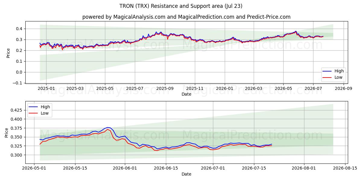  ترون (TRX) Support and Resistance area (22 Jul) 