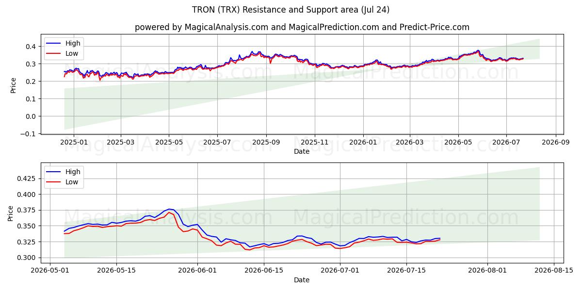  TRON (TRX) Support and Resistance area (23 Jul) 