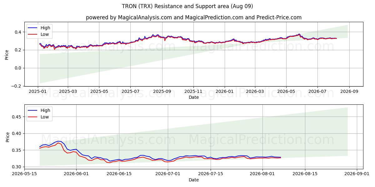  TRON (TRX) Support and Resistance area (08 Aug) 