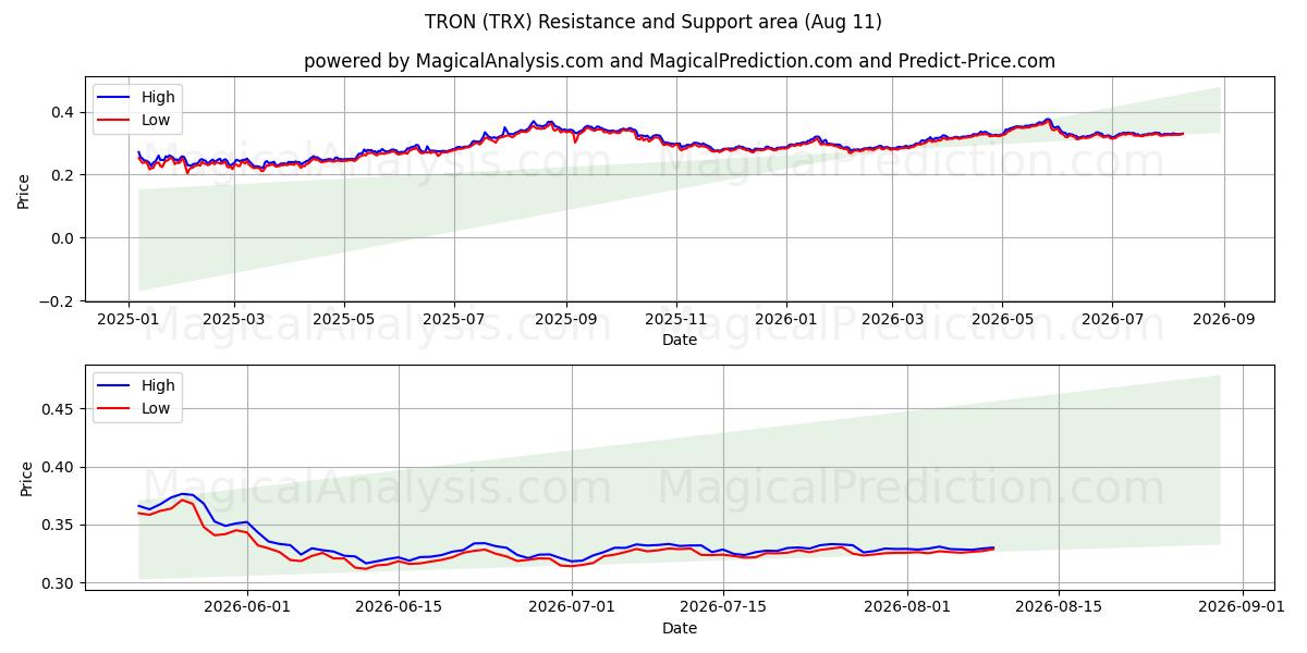  ТРОН (TRX) Support and Resistance area (09 Aug) 
