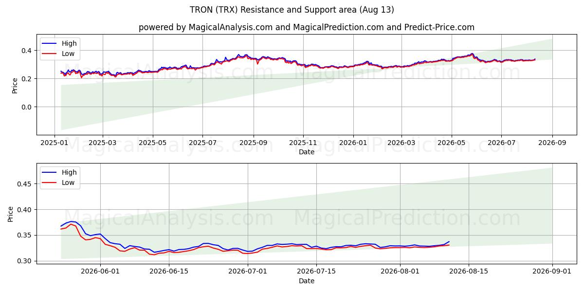  ट्रोन (TRX) Support and Resistance area (11 Aug) 