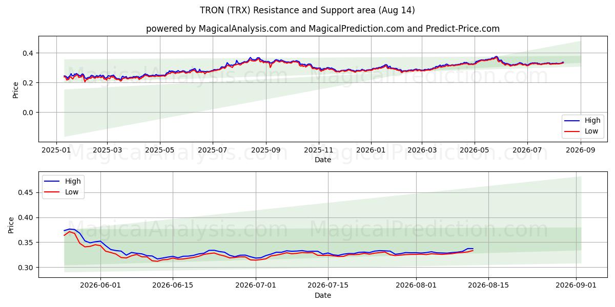  ترون (TRX) Support and Resistance area (13 Aug) 