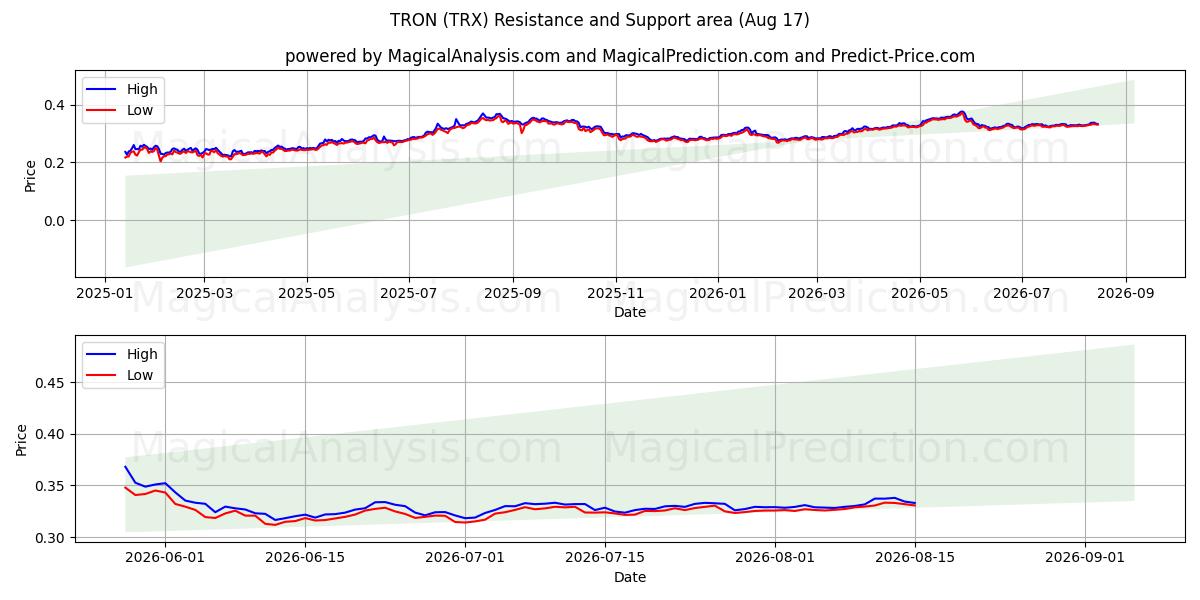  TRON (TRX) Support and Resistance area (16 Aug) 