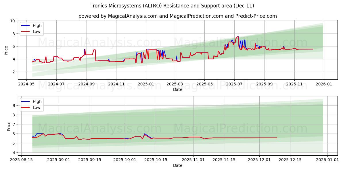  Tronics Microsystems (ALTRO) Support and Resistance area (10 Dec) 