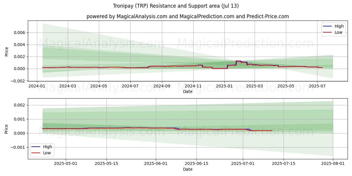  Tronipay (TRP) Support and Resistance area (12 Jul) 