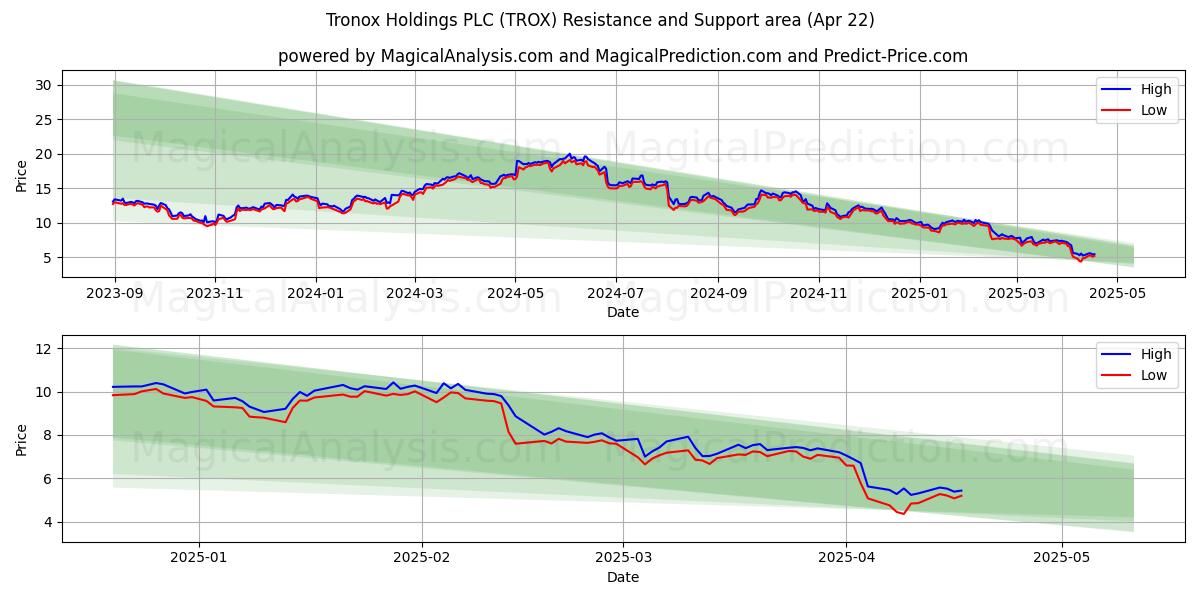  Tronox Holdings PLC (TROX) Support and Resistance area (22 Apr) 