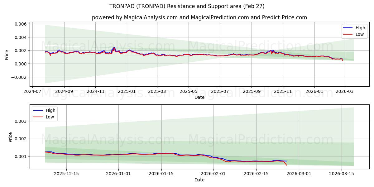  TRONPAD (TRONPAD) Support and Resistance area (26 Feb) 