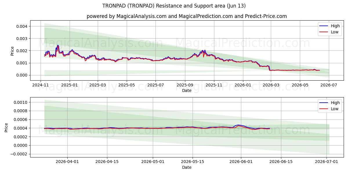  TRONPAD (TRONPAD) Support and Resistance area (12 Jun) 