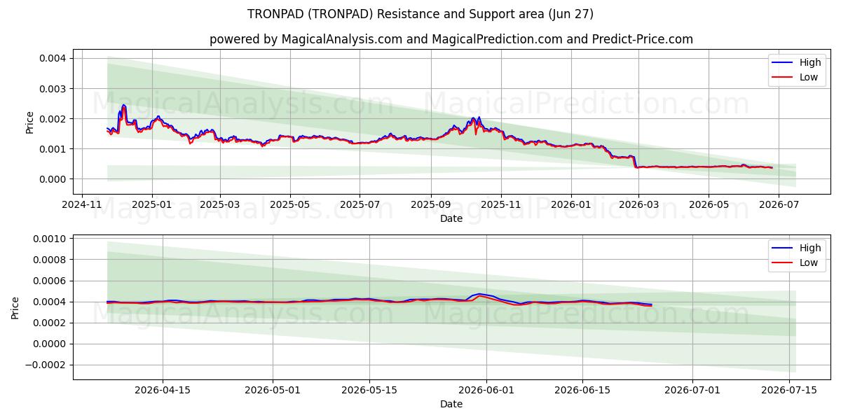  TRONPAD (TRONPAD) Support and Resistance area (26 Jun) 