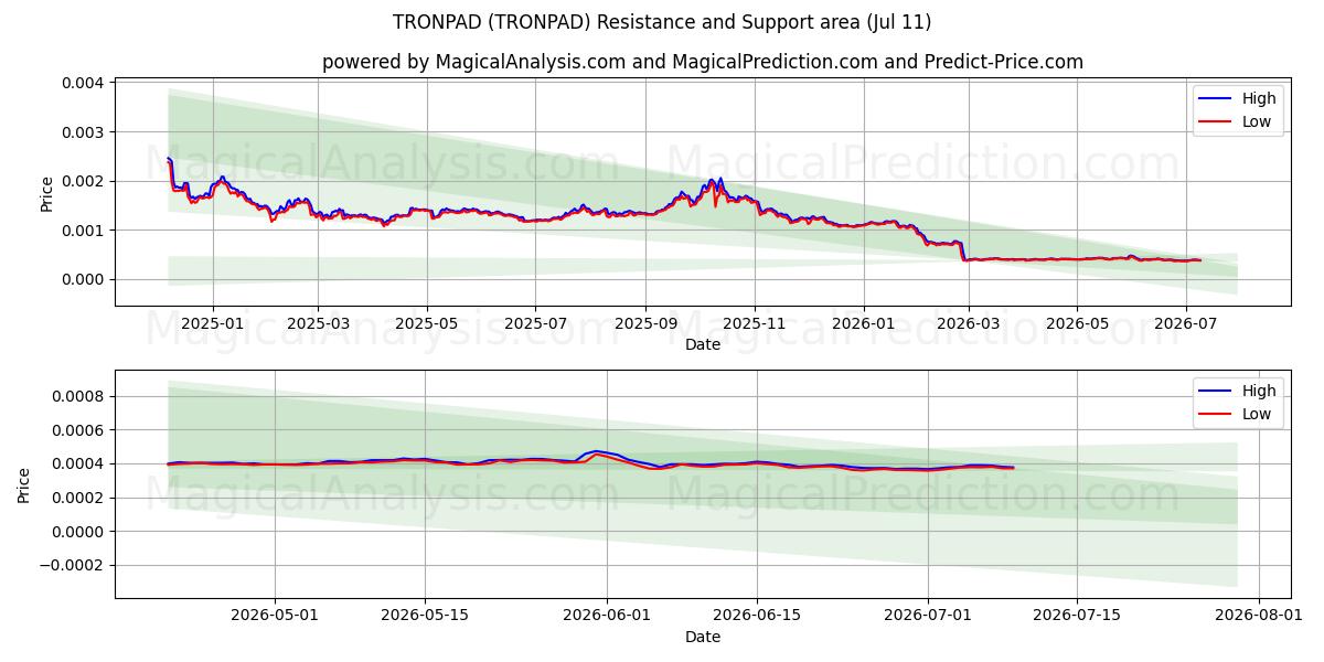  TRONPAD (TRONPAD) Support and Resistance area (10 Jul) 