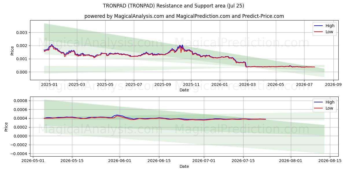 TRONPAD (TRONPAD) Support and Resistance area (24 Jul) 