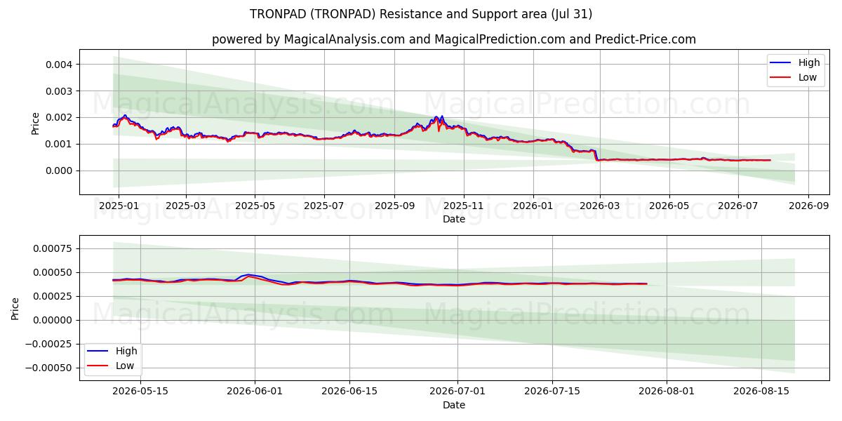  TRONPAD (TRONPAD) Support and Resistance area (30 Jul) 