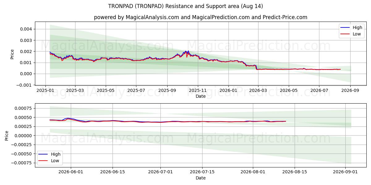  TRONPAD (TRONPAD) Support and Resistance area (13 Aug) 