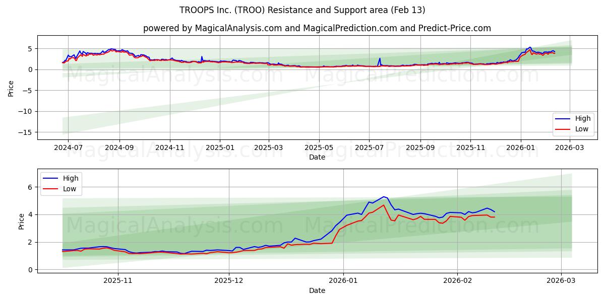  TROOPS Inc. (TROO) Support and Resistance area (12 Feb) 