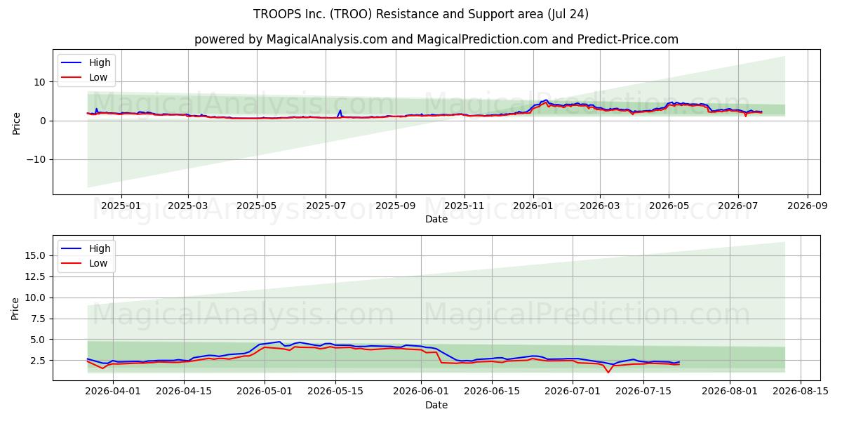  TROOPS Inc. (TROO) Support and Resistance area (23 Jul) 