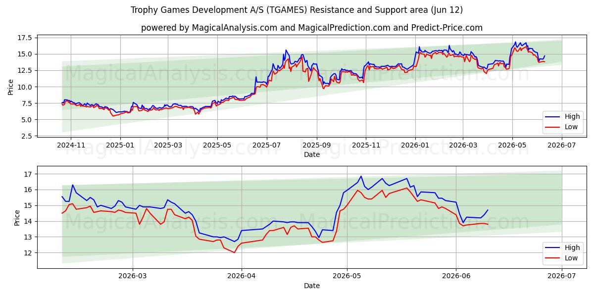  Trophy Games Development A/S (TGAMES) Support and Resistance area (28 May) 