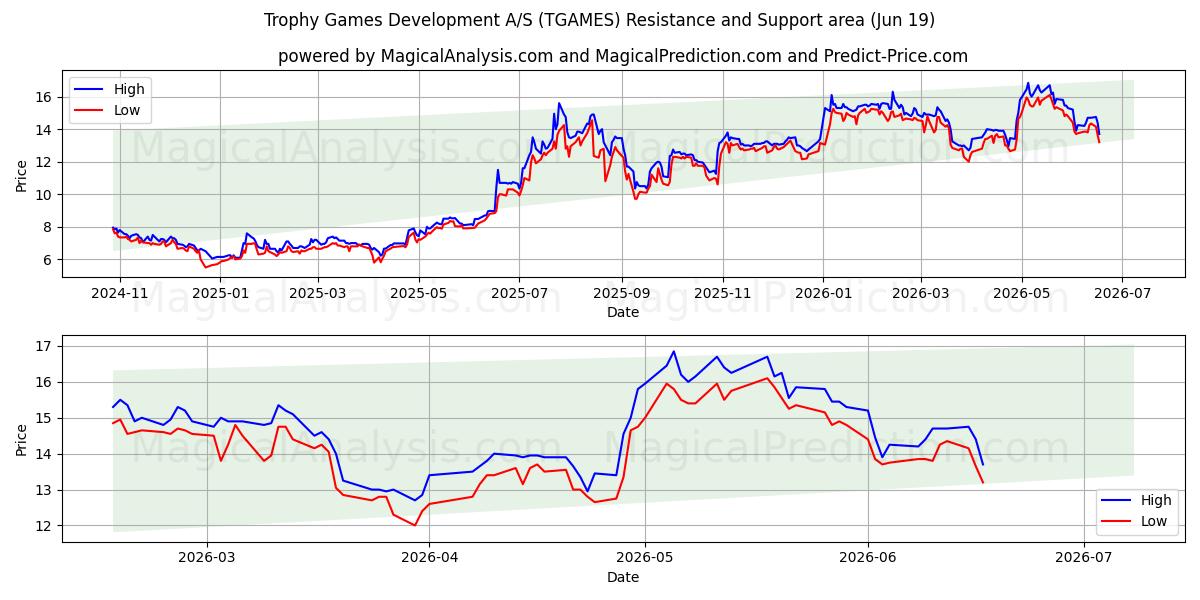  Trophy Games Development A/S (TGAMES) Support and Resistance area (18 Jun) 